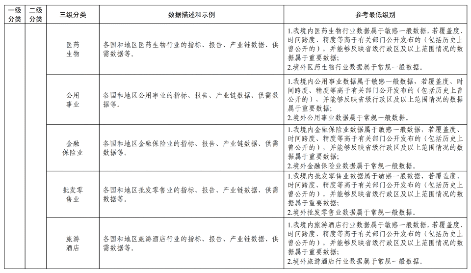 《金融信息服务数据分类分级指南(征求意见稿)》公开征求意见