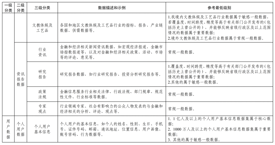 《金融信息服务数据分类分级指南(征求意见稿)》公开征求意见