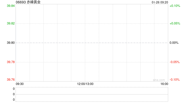 港股黄金股高开 赤峰黄金涨超4% 现货黄金站上5000美元大关