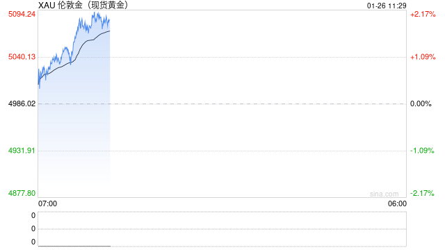 黄金站上5000美元/盎司：一场跨越50年的货币信用重估