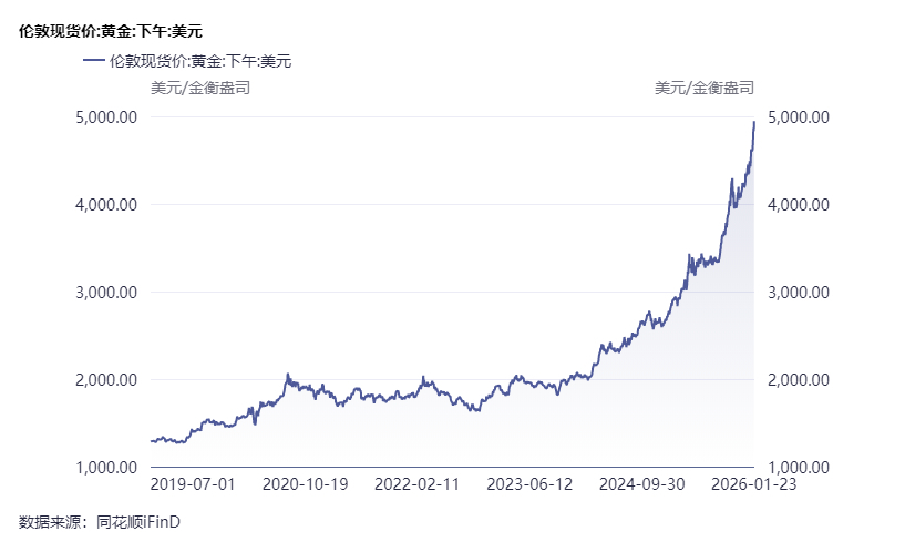 黄金站上5000美元/盎司：一场跨越50年的货币信用重估