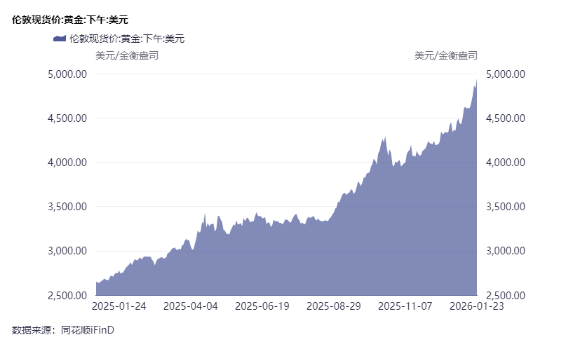 黄金站上5000美元/盎司：一场跨越50年的货币信用重估