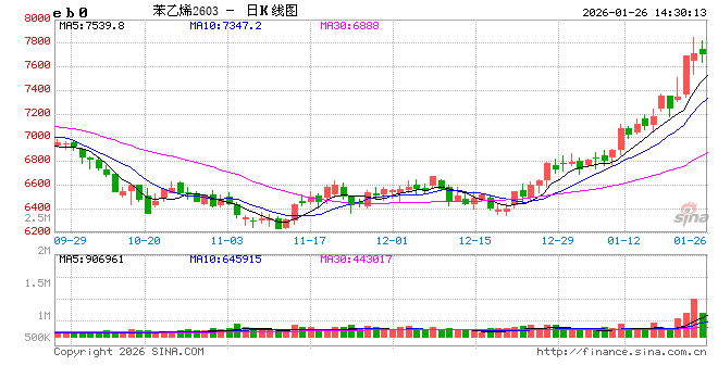 长安期货侯荃宇:基本面驱动不足 聚乙烯反弹高度受限