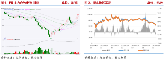 长安期货侯荃宇:基本面驱动不足 聚乙烯反弹高度受限