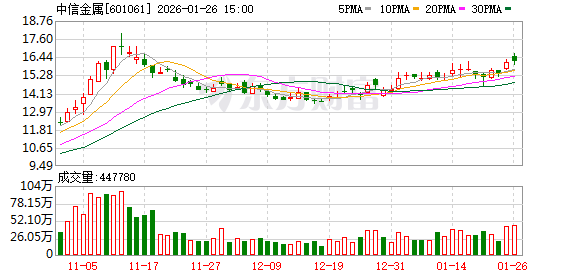 中信金属：公司目前核心业务聚焦铌、铜等金属矿产品贸易与矿业投资