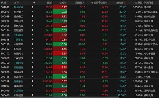 A股“煤飞色舞”，卫星、半导体熄火！权重股“惊现”亿元压单