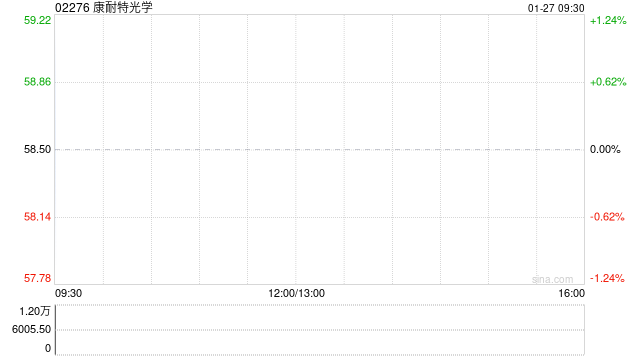 康耐特光学拟折让约11.1%配售2700万股 净筹约14亿港元