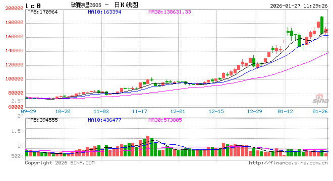 华泰期货：回调风险增强，昨日碳酸锂冲高回落
