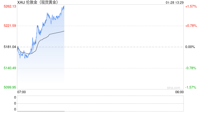 现货黄金升破5200美元!芝商所上调白银、铂金、钯金保证金比例