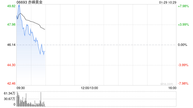 黄金股早盘全线高开 赤峰黄金涨逾5%山东黄金涨逾4%