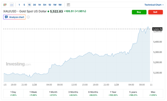 黄金一度逼近5600美元！渣打：这远非投机狂热 短期上涨空间仍存