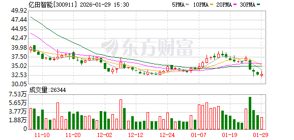 亿田智能：目前庆阳智算中心可以提供算力服务，客户主要有无问芯穹等公司