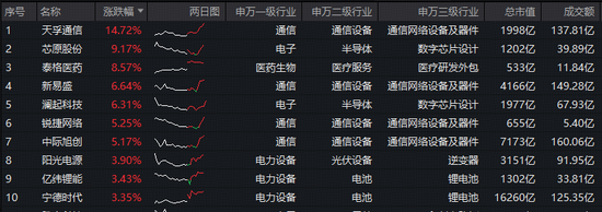 光模块重磅!星地激光通信获突破,天孚通信涨超14%创新高!硬科技宽基——双创龙头ETF(588330)逆市劲涨2%
