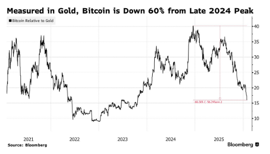 “数字黄金”失色！比特币跌至两个月新低 美国ETF资金三月净流出近50亿美元