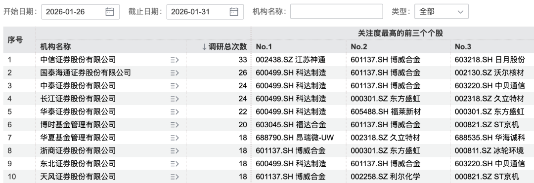 170家机构，盯上1家公司