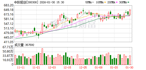 中际旭创：预计今年1.6T需求规模较去年将出现较大增长