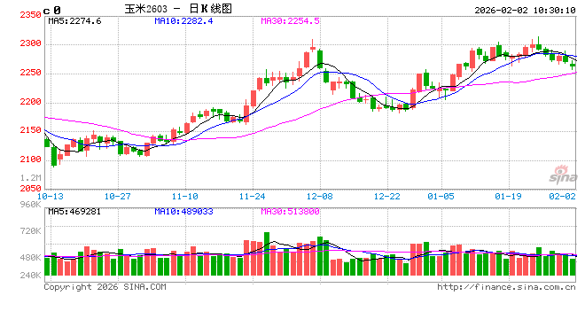 中信建投期货:2月2日农产品早报
