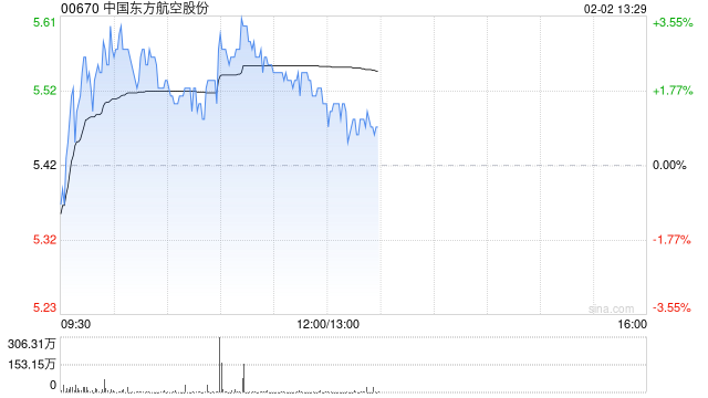 东方航空盘中涨超3% 公司预计2025年度利润总额实现扭亏为盈