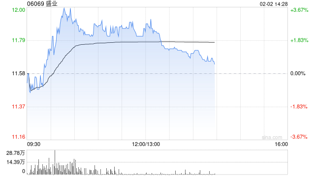 盛业午前涨逾3% 预计2025年度溢利同比增加超过20%