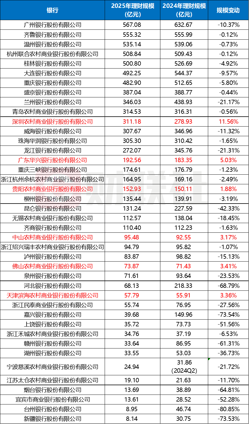 整改倒计时！中小行理财规模缩水近3成，部分超8成，公募基金成理财配置“香饽饽”