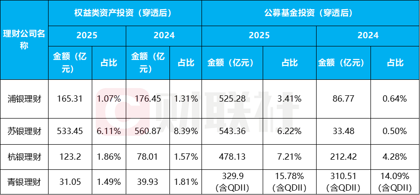 整改倒计时！中小行理财规模缩水近3成，部分超8成，公募基金成理财配置“香饽饽”