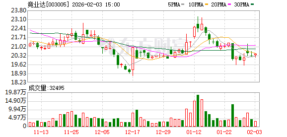 竞业达：截至2026年1月30日公司总户数31087户