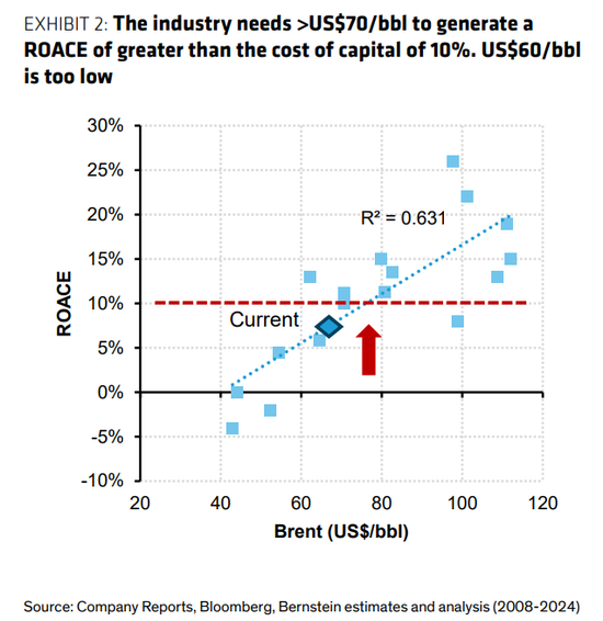伯恩斯坦：看空原油的理由有一个，但看多的理由有十个