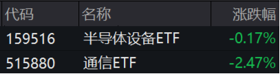 ETF日报：大盘持续缩量 外围环境复杂 美股剧烈动荡 建议大家注意风险 追高格外谨慎