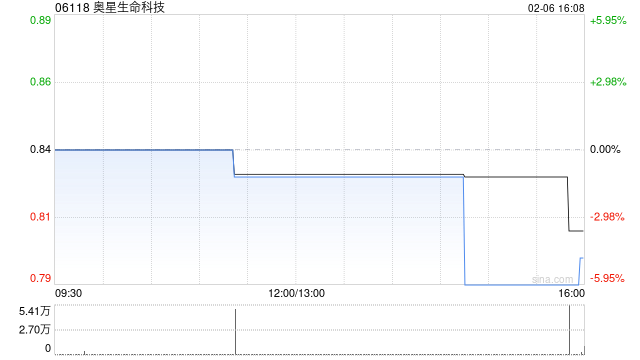 奥星生命科技发盈喜 预期2025年度股东应占溢利不少于3000万元