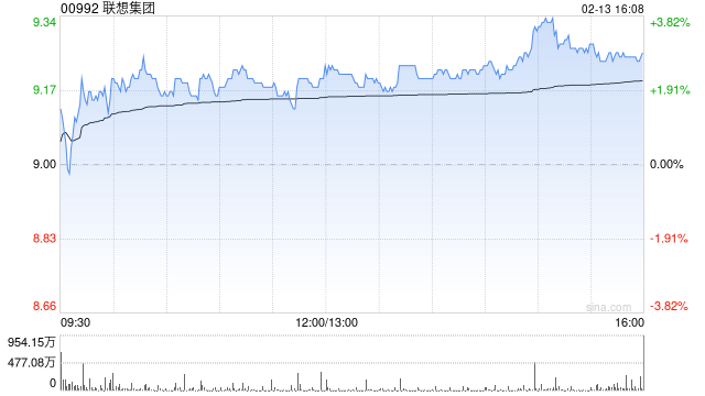 大华继显：微升联想集团目标价至9.85港元 第三财季业绩稳健