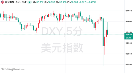 近5年新低！美国核心CPI年率低于预期，6月前降息概率已升至80%
