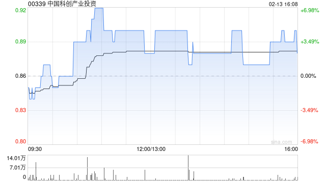 中国科创产业投资获TURING INNOVATION LIMITED增持133万股