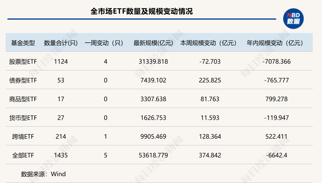 资金节前避险？这类ETF规模年内“腰斩”，黄金类产品霸榜增量前三 | ETF规模周报
