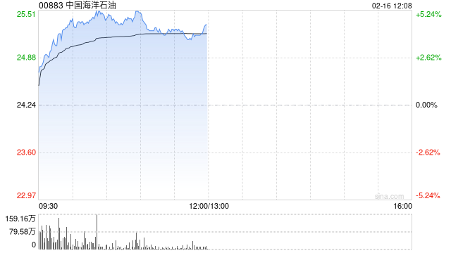 石油股午前普遍上扬 中海油涨近4%中海油服涨近3%