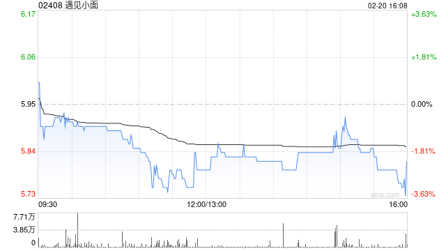 遇见小面于2月20日斥资320.8万港元回购54.75万股