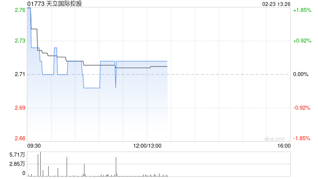 天立国际控股获执行董事、主席兼行政总裁罗实增持380万股