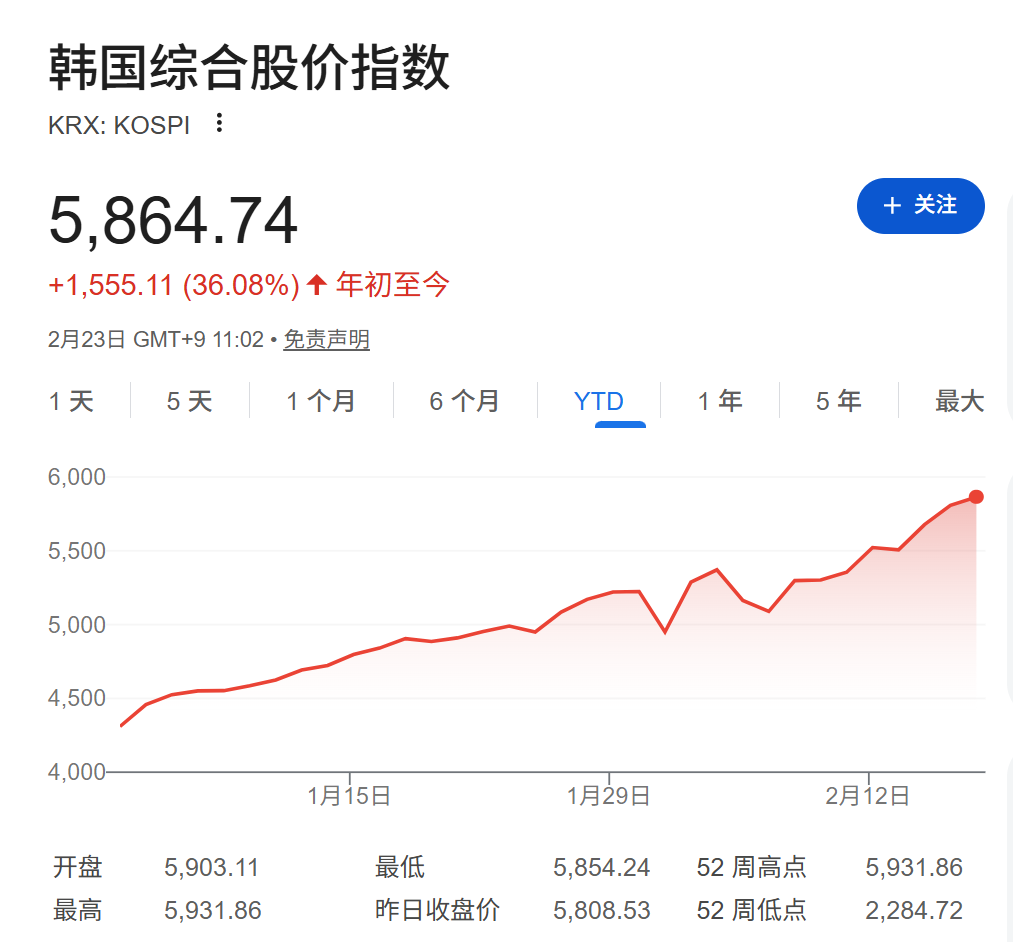 韩国股市“领涨全球”的秘密武器:当总统“曾经是韭菜”
