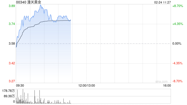 潼关黄金发盈喜 预期2025年公司拥有人应占溢利同比增长约289%至298%