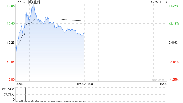 中联重科早盘涨近4% 花旗将公司列为起重机械行业首选