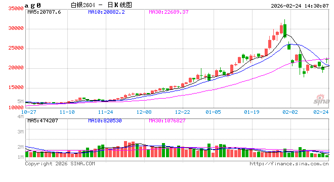 快讯：沪银主力合约日内涨14.00%，现报22557.00元/千克