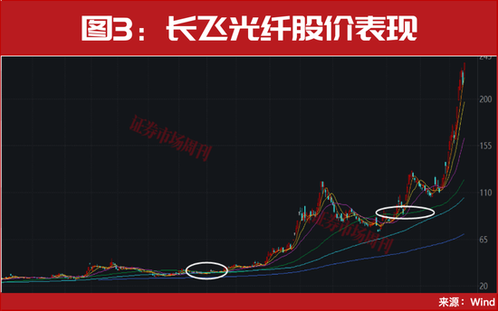 光通信、CPO彻底火了！这2只龙头走出7倍行情！