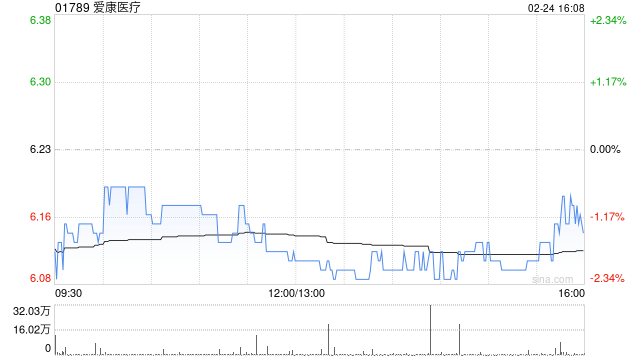 爱康医疗获The Goldman Sachs Group, Inc.增持142万股 每股作价6.26港元