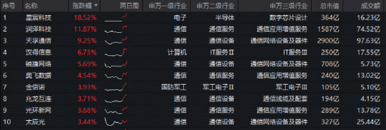 快速攀升！创业板人工智能ETF（159363）逆市上涨2%！英伟达财报大超市场预期，天孚通信再创历史新高！