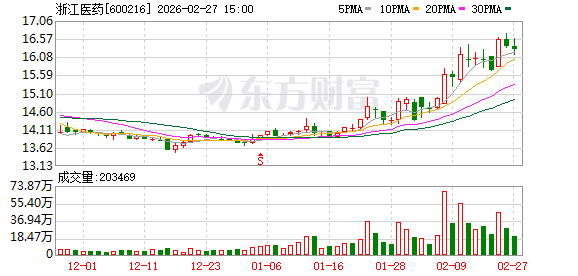 浙江医药：公司子公司新码生物已建立完全自主知识产权的非天然氨基酸偶联技术平台