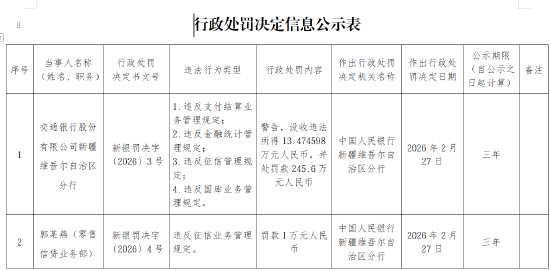 交通银行新疆维吾尔自治区分行被罚245.6万元：违反支付结算业务管理规定等
