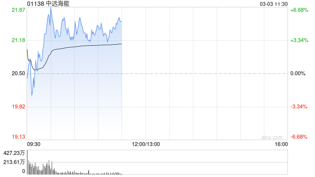 中远海能盘中涨超6% 机构预计油运供需将有望继续改善