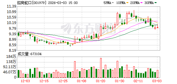 招商蛇口：公司及控股子公司未发生逾期担保