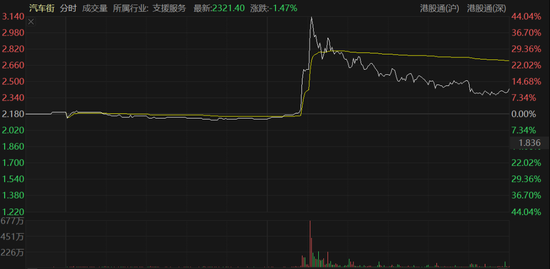 咸鱼翻身？二手车大佬底部反转暴涨44%，下周将被剔出港股通