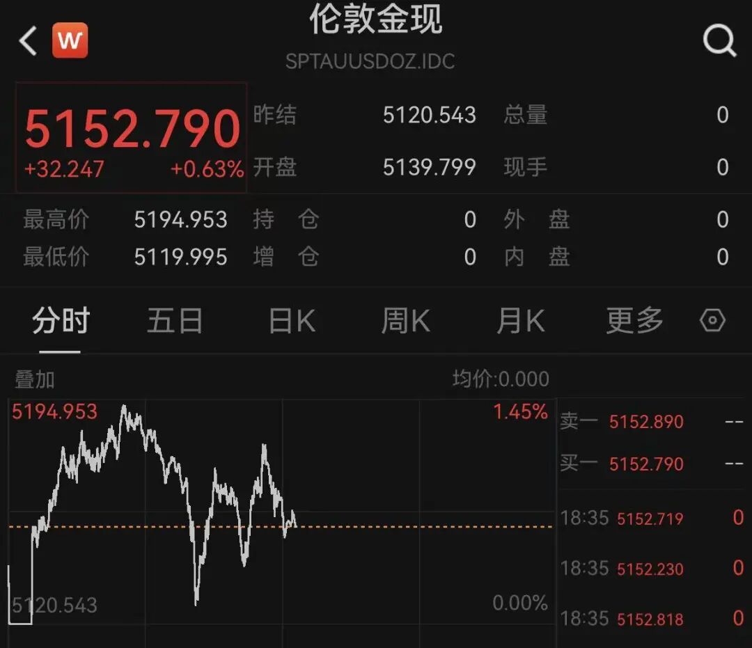 突变！黄金、白银、原油，集体巨震！欧股直拉！中东，大消息!