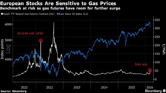 欧洲股市下跌 市场权衡伊朗战争影响